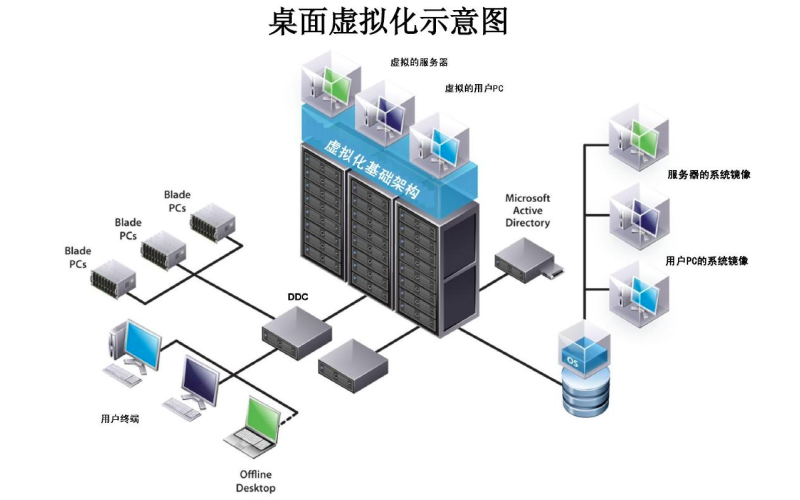 什么是桌面虚拟化？